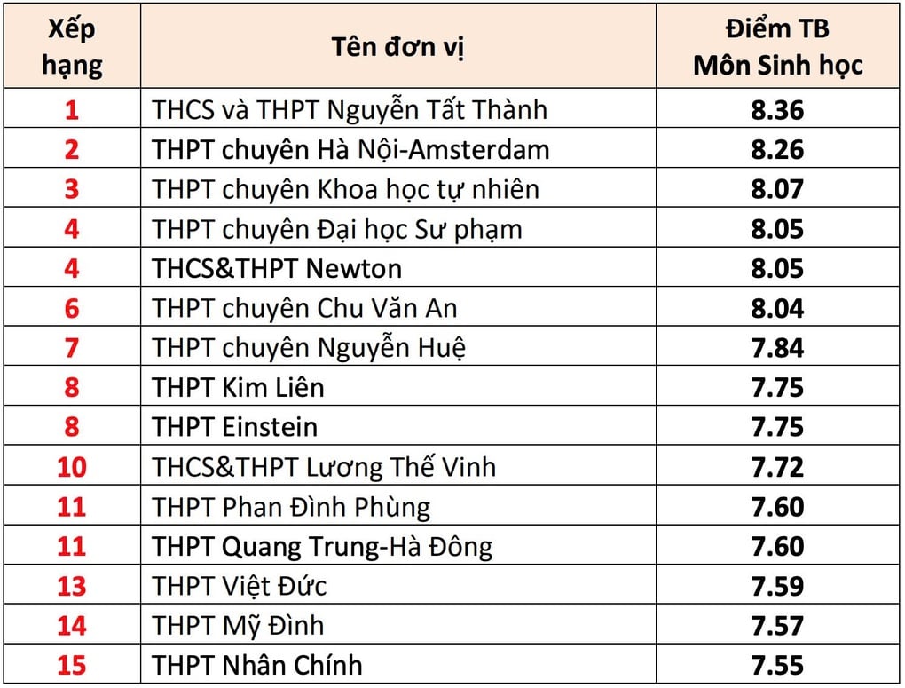 Top 10 trường Hà Nội có điểm trung bình môn thi tốt nghiệp THPT cao nhất - 6