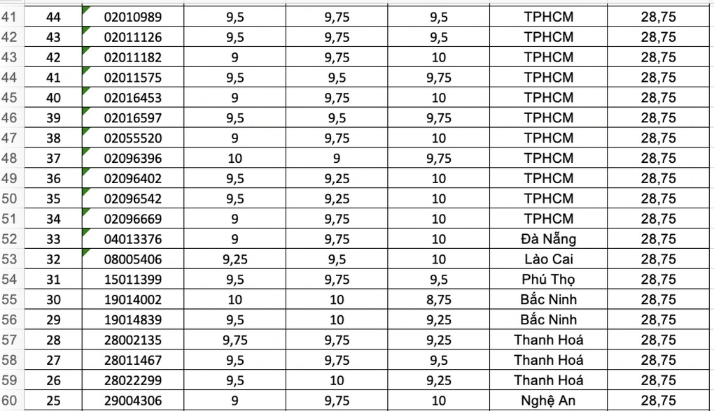 125 thí sinh điểm cao nhất cả nước khối B00, có điểm tuyệt đối 30/30 - 3
