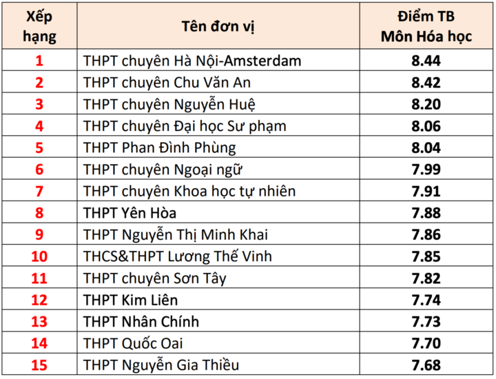 15 high schools with the highest graduation exam scores in Hanoi 2025 - 5