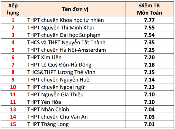 15 high schools with the highest graduation exam scores in Hanoi 2025 - 1
