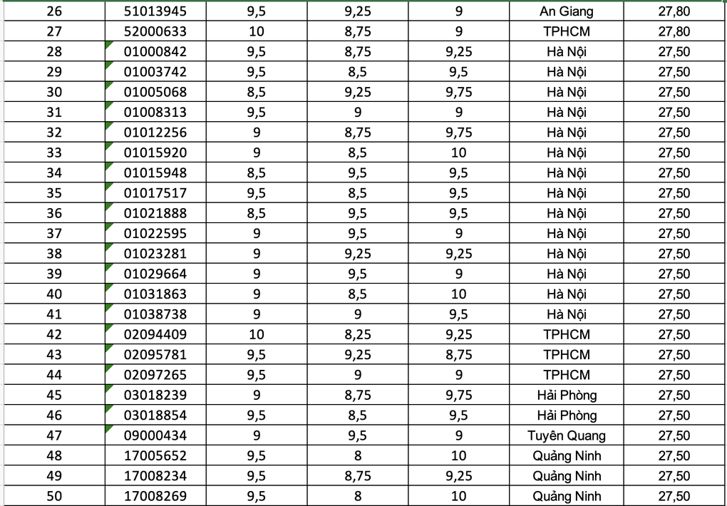Top 100 thí sinh có điểm cao nhất khối D01 năm 2025 - 2
