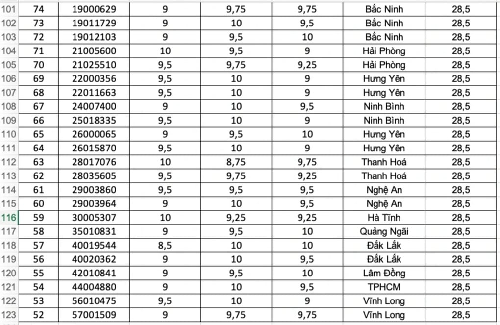 125 thí sinh điểm cao nhất cả nước khối B00, có điểm tuyệt đối 30/30 - 6