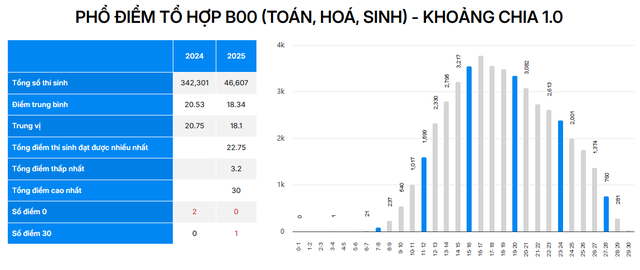 Phổ điểm 5 tổ hợp xét tuyển truyền thống A00, B00, C00, D01, A01 - Ảnh 3.