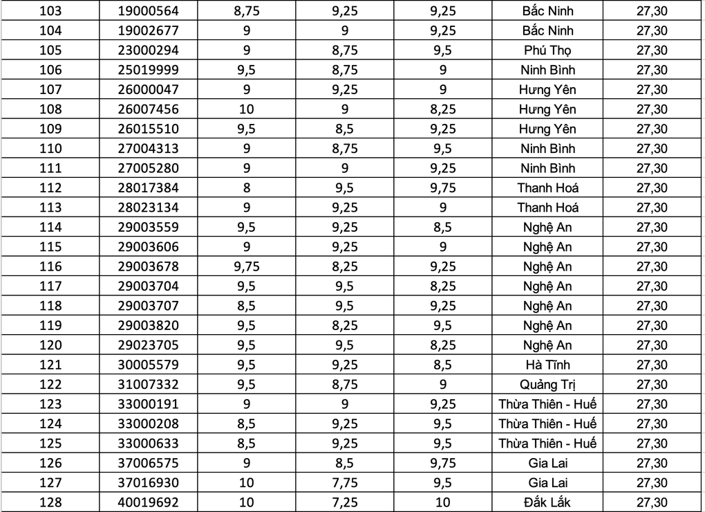 Top 100 thí sinh có điểm cao nhất khối D01 năm 2025 - 5