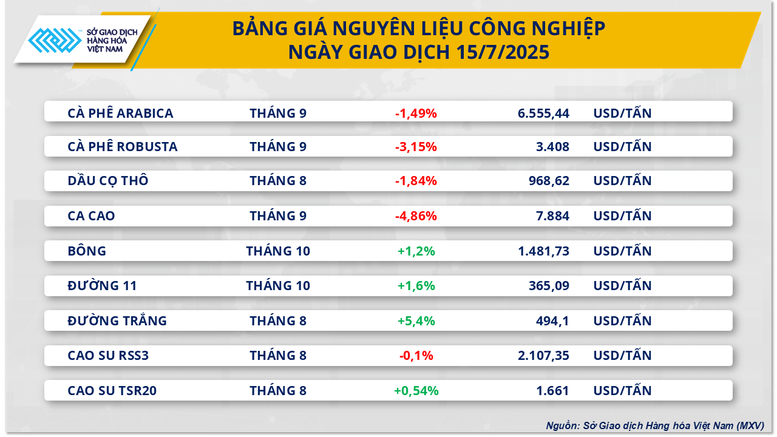 Mất cân đối cung - cầu, giá hàng hóa nguyên liệu thế giới đồng loạt giảm- Ảnh 2.