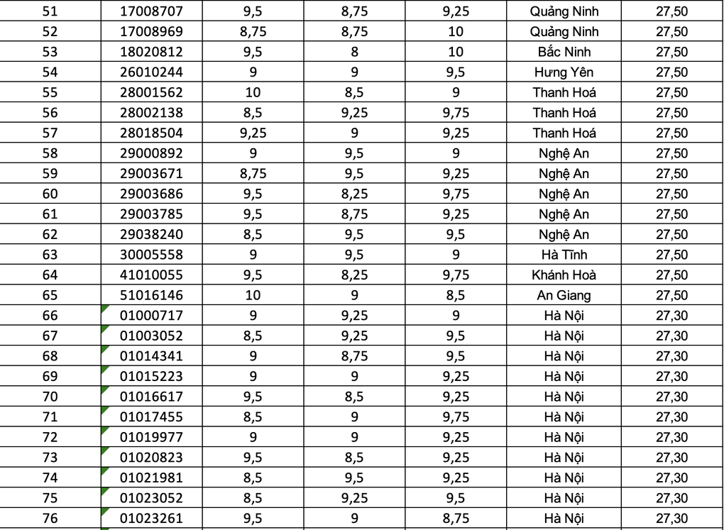 Top 100 thí sinh có điểm cao nhất khối D01 năm 2025 - 3