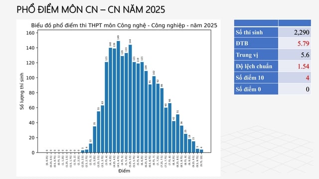 Thi tốt nghiệp THPT 2025: Nam sinh Cà Mau điểm 10 môn công nghệ - công nghiệp - Ảnh 1.
