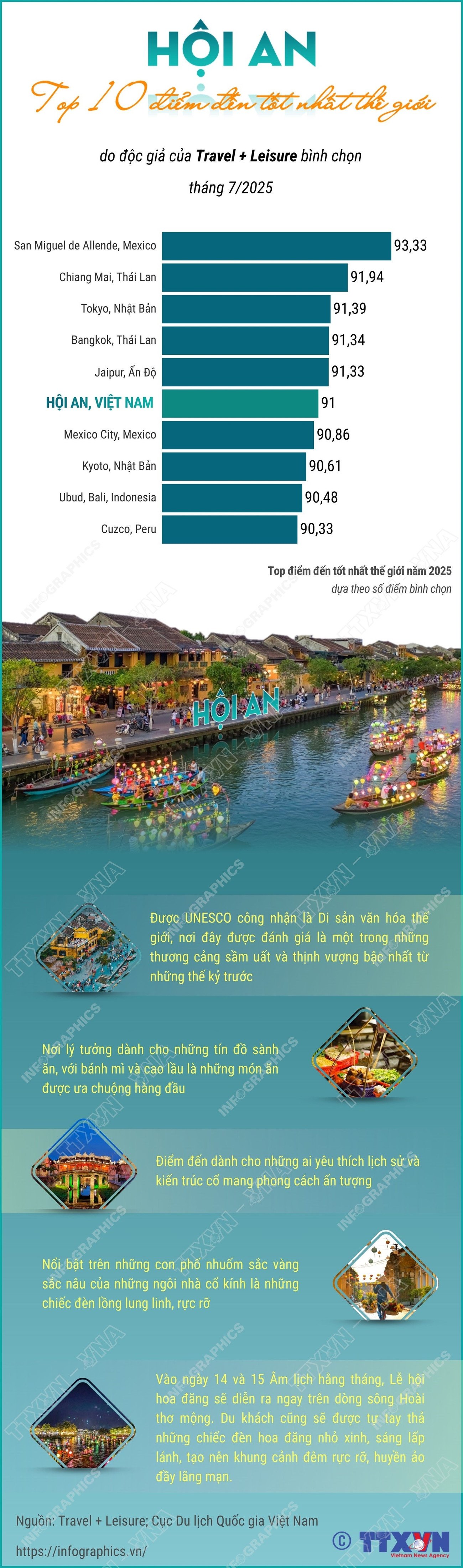 hoi-an-xep-thu-6-trong-top-diem-den-tot-nhat-the-gioi-nam-2025-1.jpg