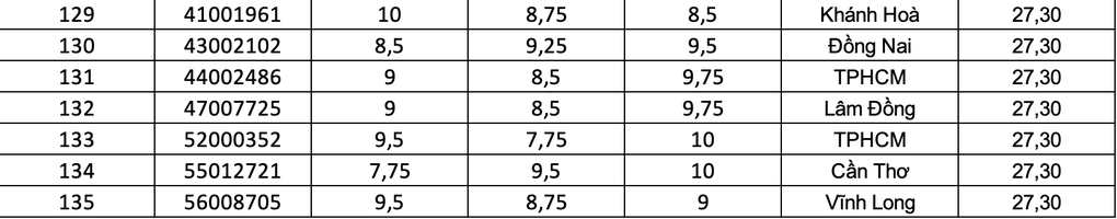 Top 100 thí sinh có điểm cao nhất khối D01 năm 2025 - 6
