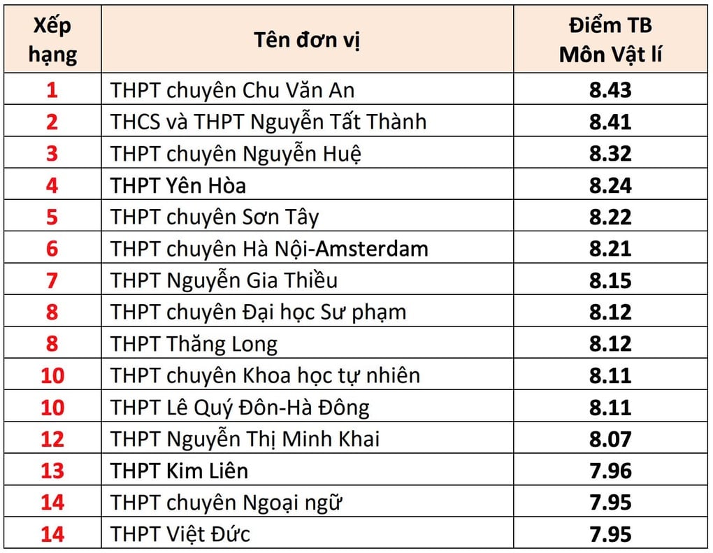 Top 10 trường Hà Nội có điểm trung bình môn thi tốt nghiệp THPT cao nhất - 4