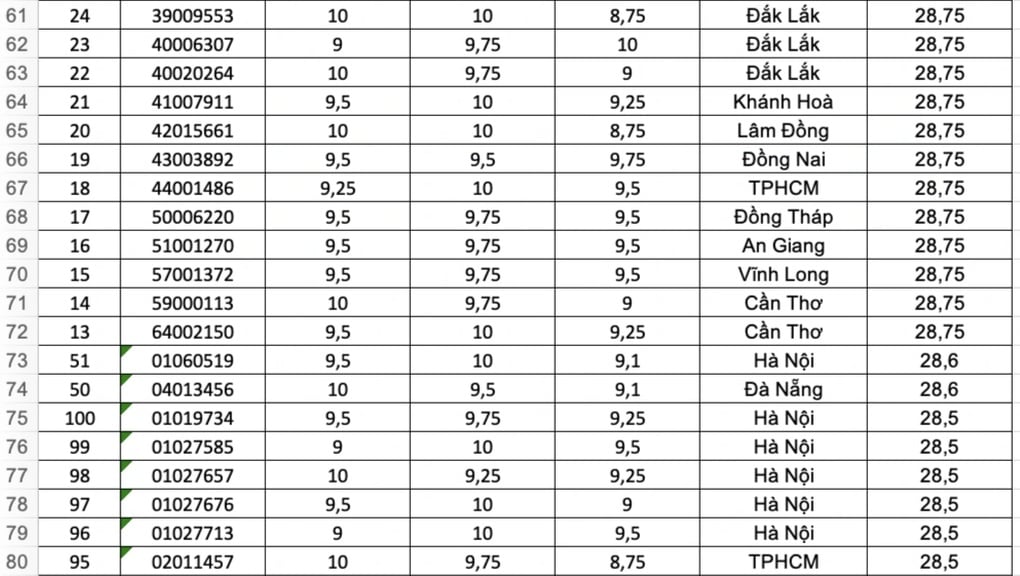 125 thí sinh điểm cao nhất cả nước khối B00, có điểm tuyệt đối 30/30 - 4
