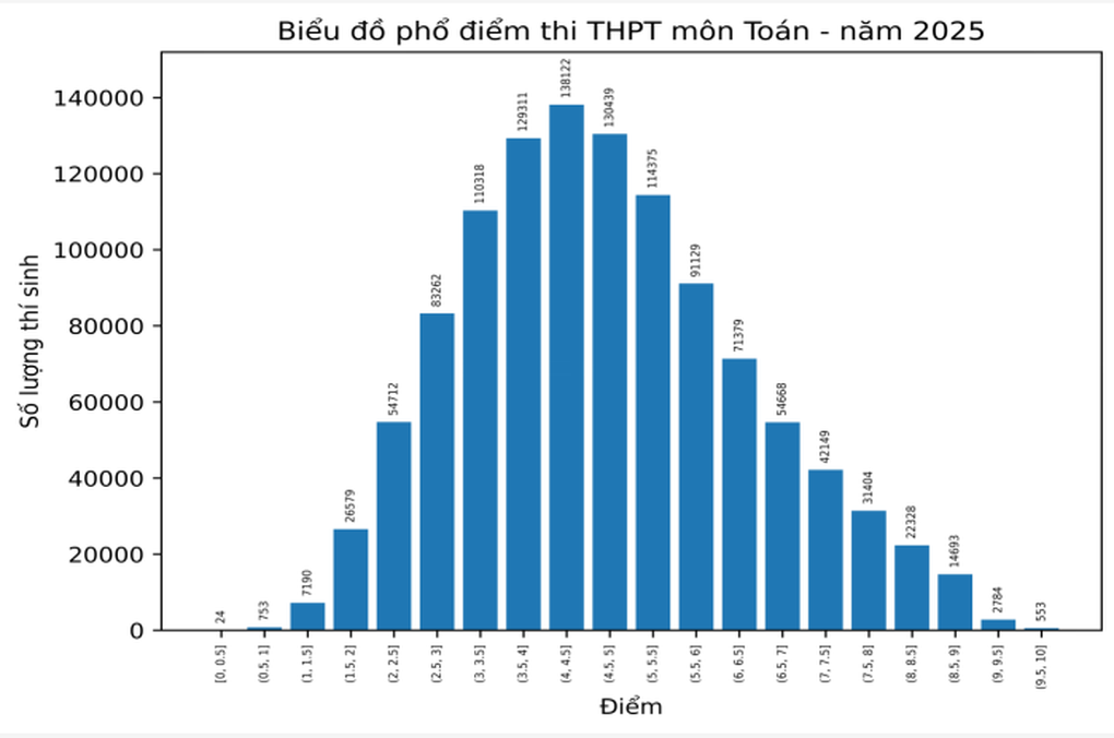 Điểm liệt toán tăng, điểm thi tiếng Anh giảm: Kết quả có quá “khắc nghiệt? - 1
