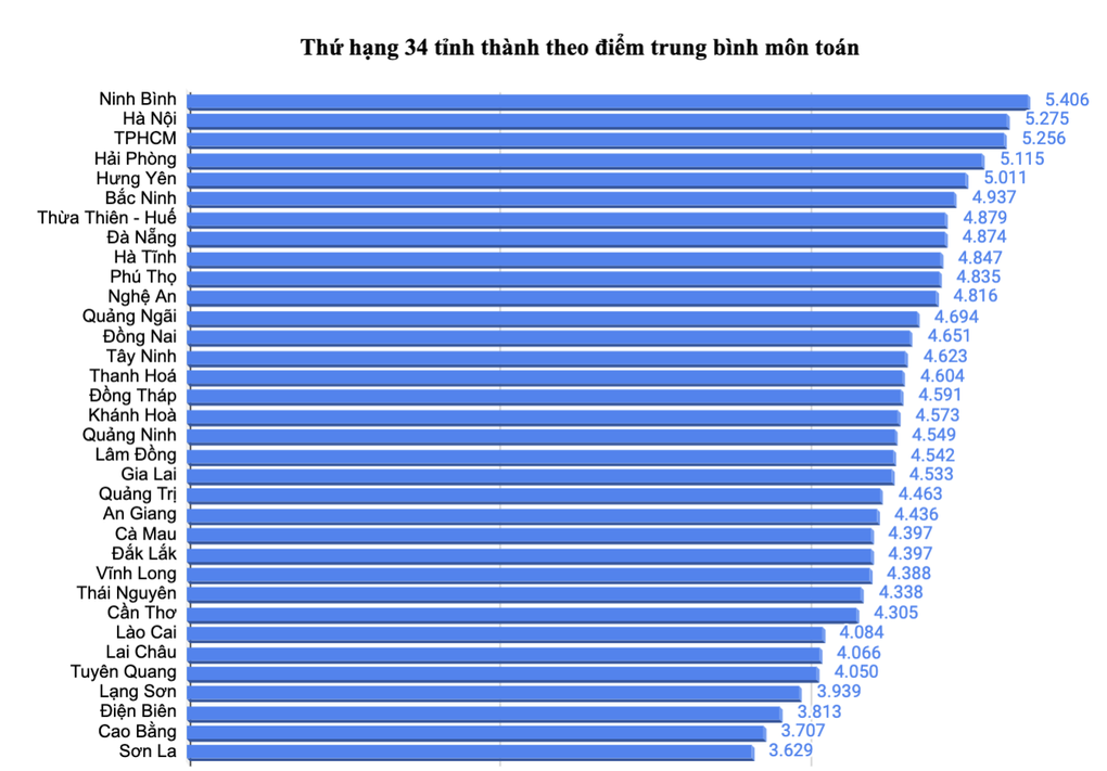 Cả nước chỉ có 5 tỉnh thành đạt điểm trung bình môn toán trên 5 - 1