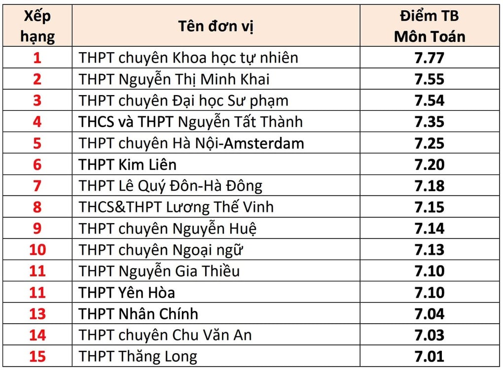 Top 10 trường Hà Nội có điểm trung bình môn thi tốt nghiệp THPT cao nhất - 1