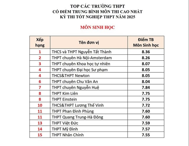 Top các trường ở Hà Nội có điểm tốt nghiệp THPT các môn cao nhất- Ảnh 6.