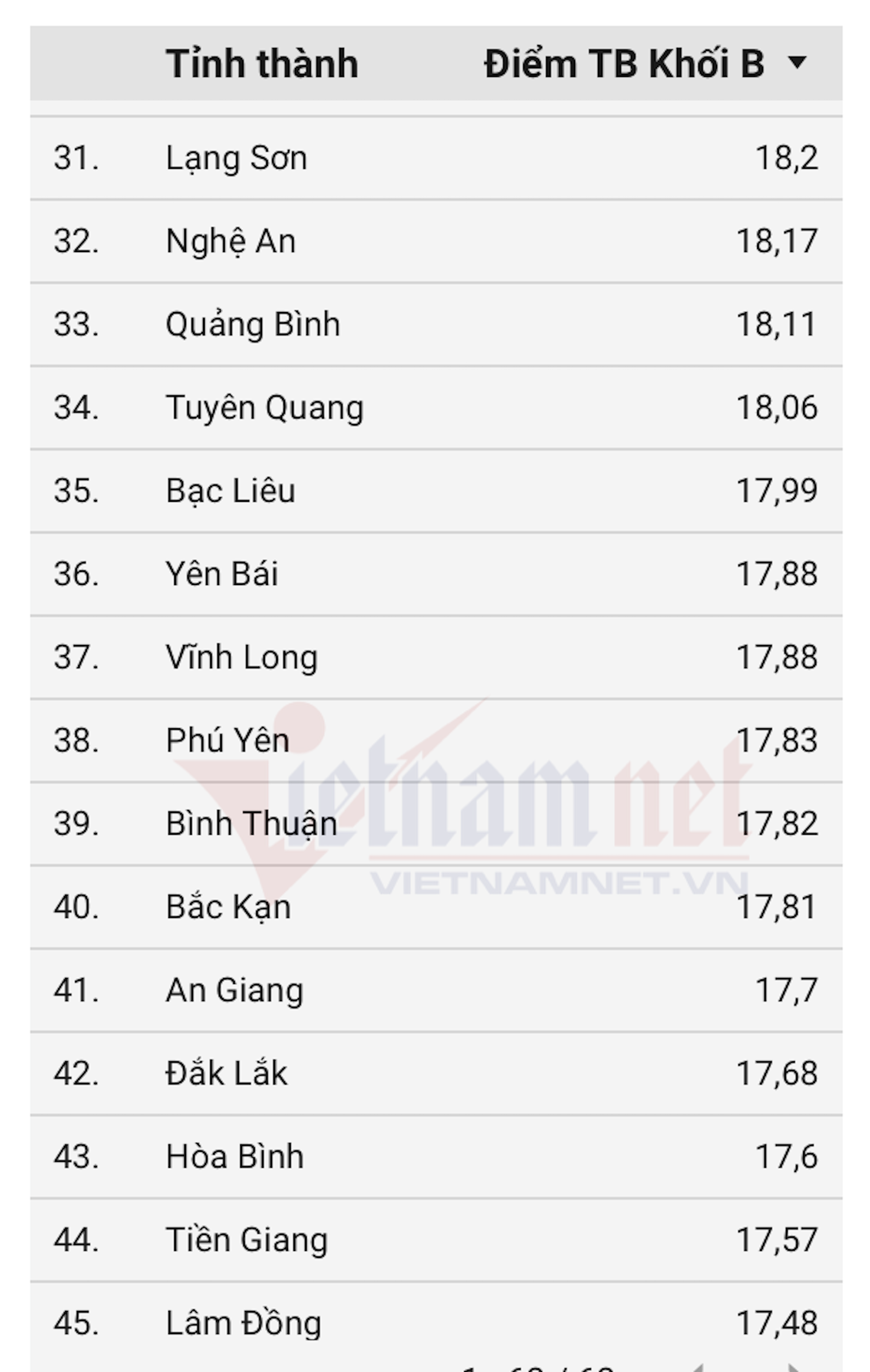 Khối B00