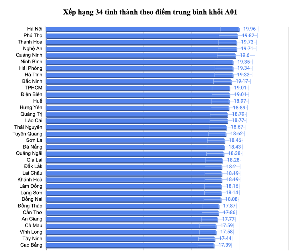 Thứ hạng 34 tỉnh thành theo điểm trung bình các tổ hợp xét tuyển - 1