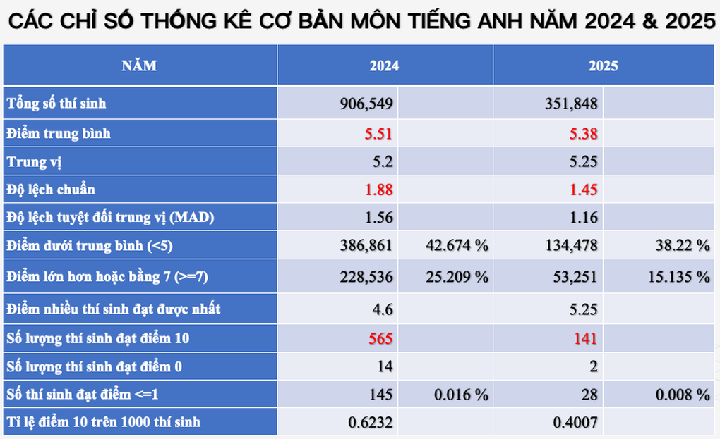 Điểm liệt toán tăng, điểm thi tiếng Anh giảm: Kết quả có quá “khắc nghiệt? - 4