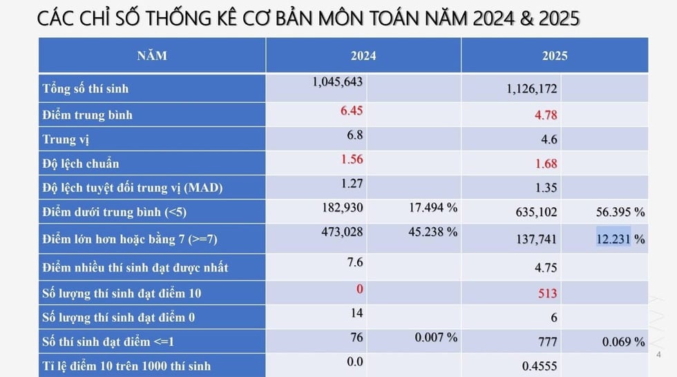 Những ‘con số biết nói’ trong phổ điểm chứng minh đề thi môn toán, tiếng Anh rất khó- Ảnh 1.
