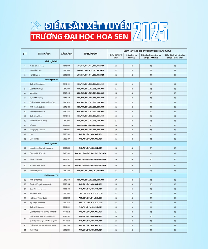 Trường Đại học Hoa Sen công bố điểm sàn xét tuyển năm 2025- Ảnh 1.