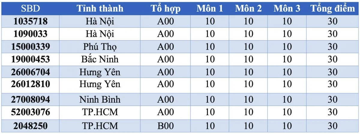 9 выпускников получили высший балл 30/30 на выпускном экзамене в средней школе 2025 года