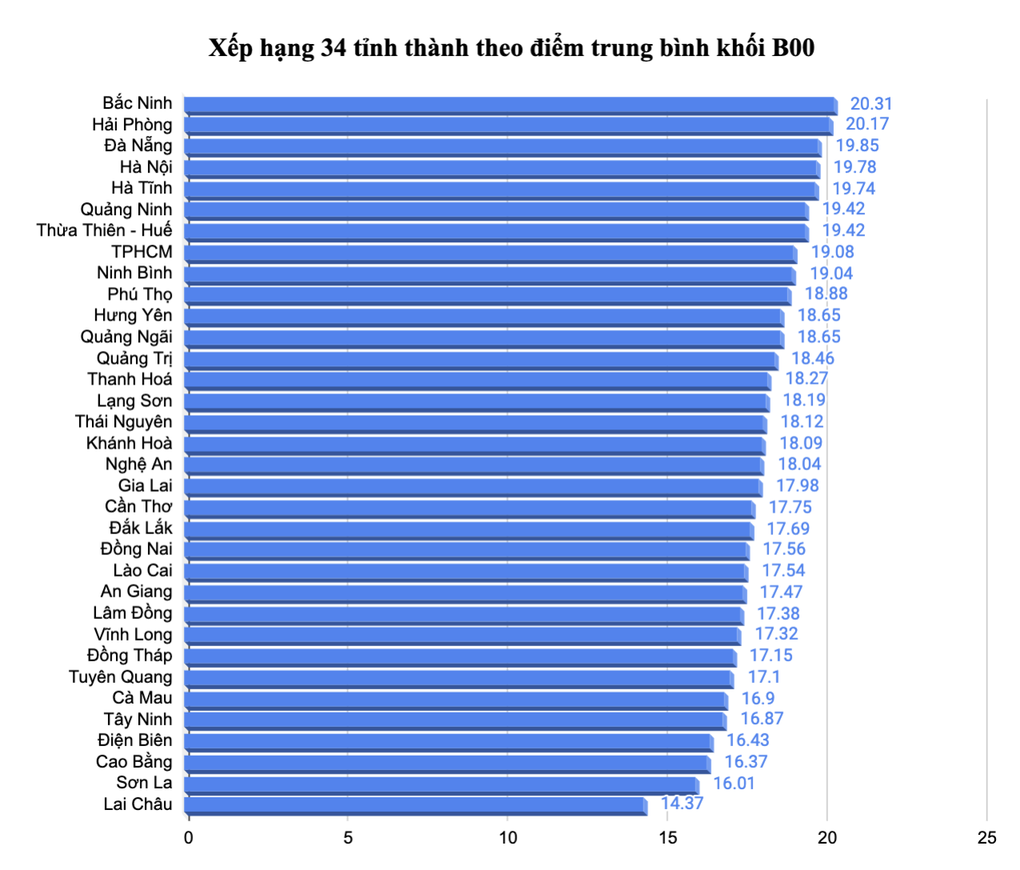 Thứ hạng 34 tỉnh thành theo điểm trung bình các tổ hợp xét tuyển - 3