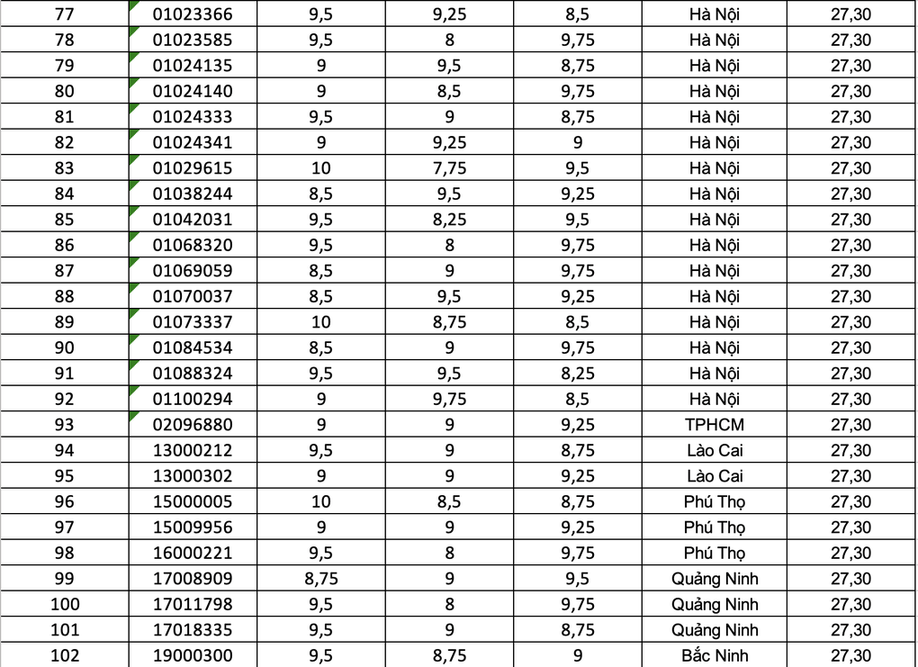Top 100 thí sinh có điểm cao nhất khối D01 năm 2025 - 4
