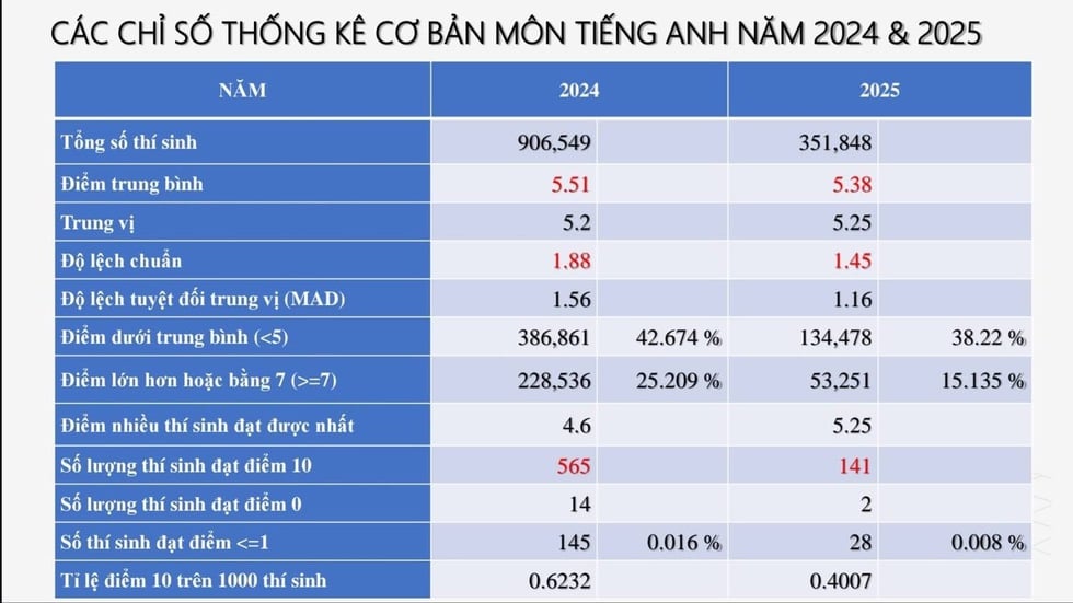 Những ‘con số biết nói’ trong phổ điểm chứng minh đề thi môn toán, tiếng Anh rất khó- Ảnh 2.