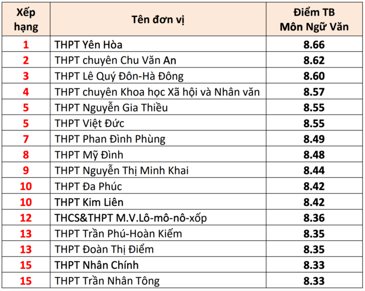 15 high schools with the highest graduation exam scores in Hanoi 2025 - 2