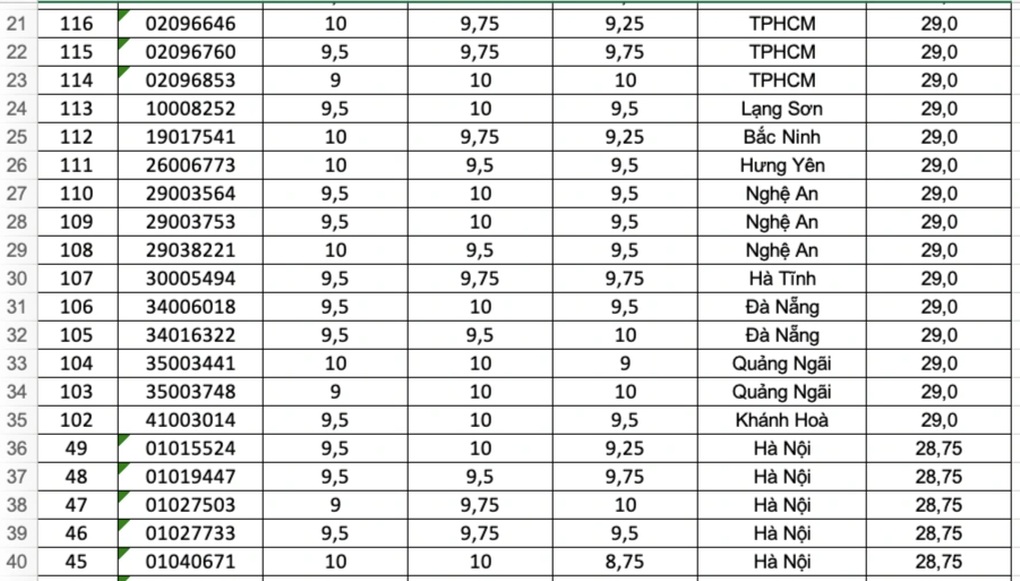 125 thí sinh điểm cao nhất cả nước khối B00, có điểm tuyệt đối 30/30 - 2