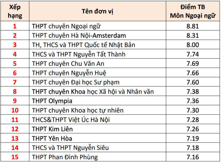 15 high schools with the highest graduation exam scores in Hanoi 2025 - 3