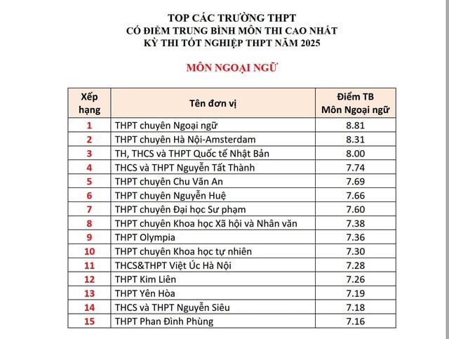 Top các trường ở Hà Nội có điểm tốt nghiệp THPT các môn cao nhất- Ảnh 9.