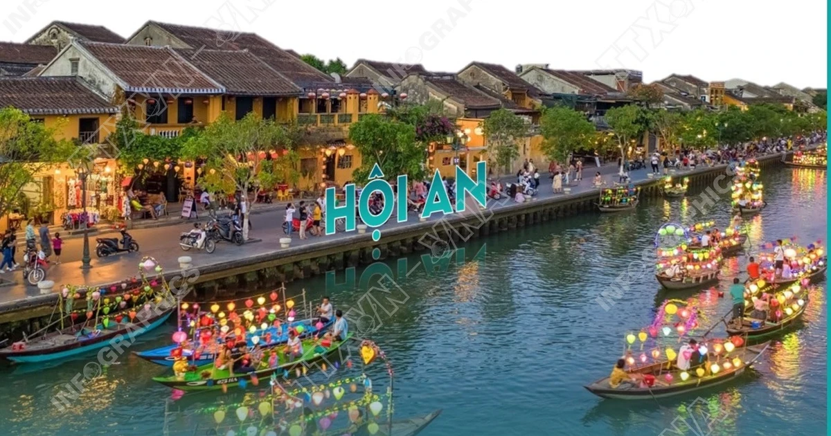 Hoi An ជាប់ចំណាត់ថ្នាក់ទី 6 ក្នុងទិសដៅល្អបំផុតរបស់ពិភពលោកក្នុងឆ្នាំ 2025