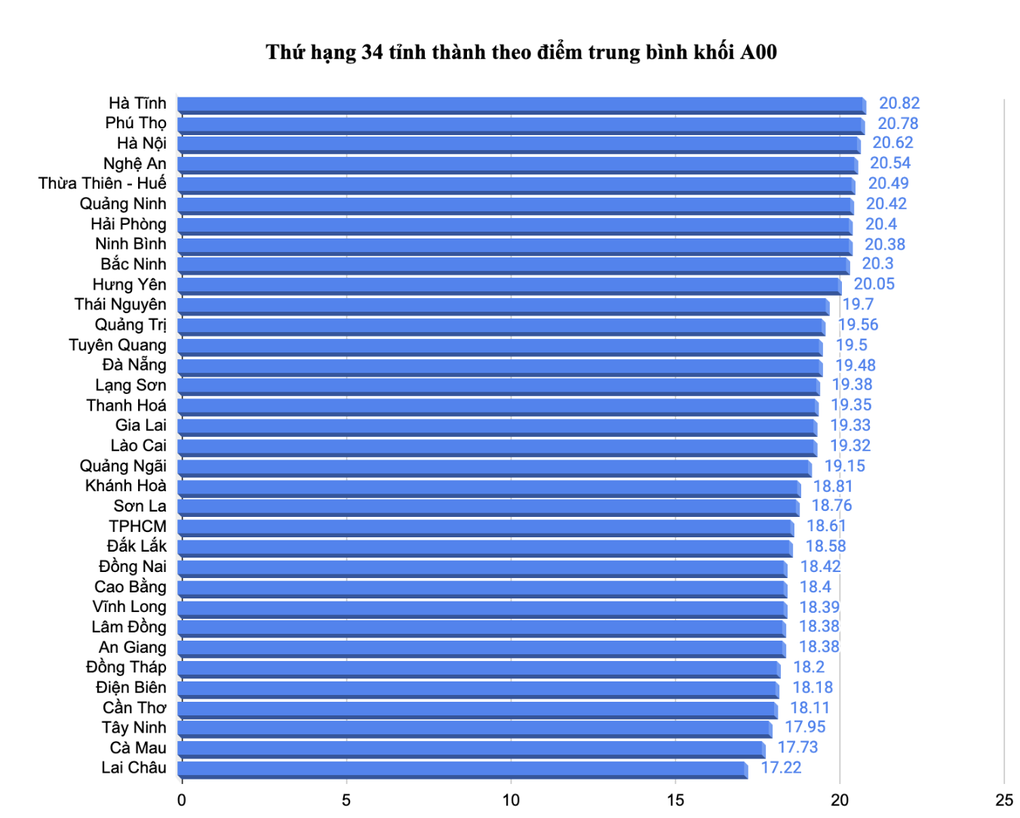 Hà Tĩnh dẫn đầu 34 tỉnh thành theo điểm trung bình khối A00 - 1