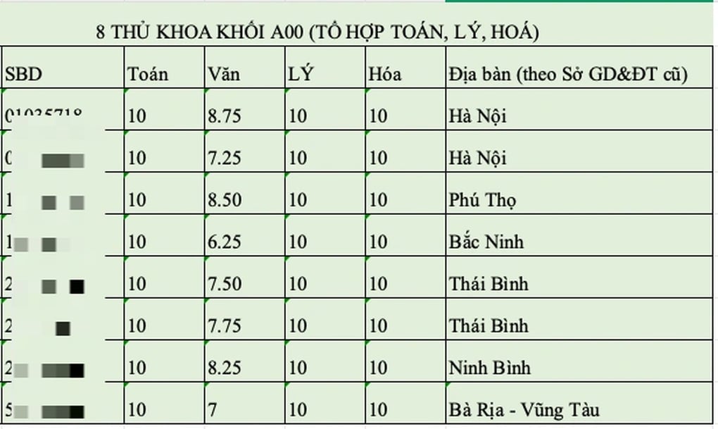 8 thủ khoa khối A00 đạt điểm 30/30 đến từ địa phương nào? - 1