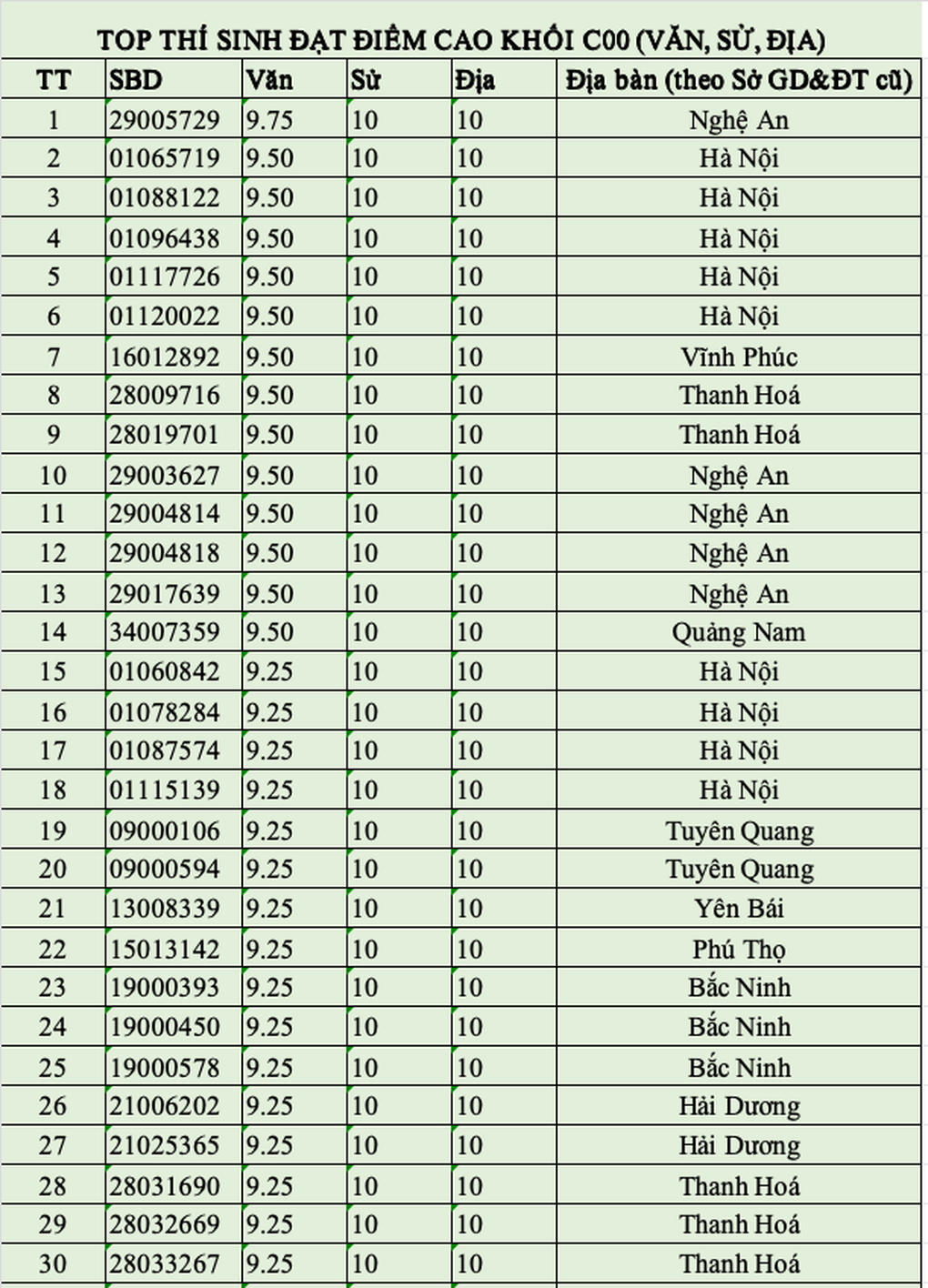 Top 100 thí sinh điểm cao nhất khối C00 năm 2025 - 1