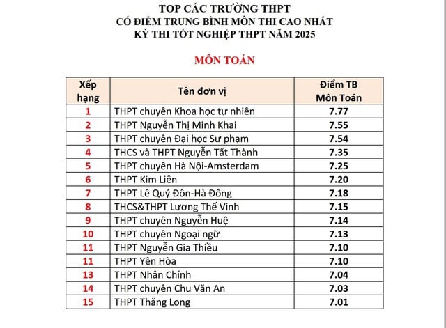 Top các trường ở Hà Nội có điểm tốt nghiệp THPT các môn cao nhất- Ảnh 2.