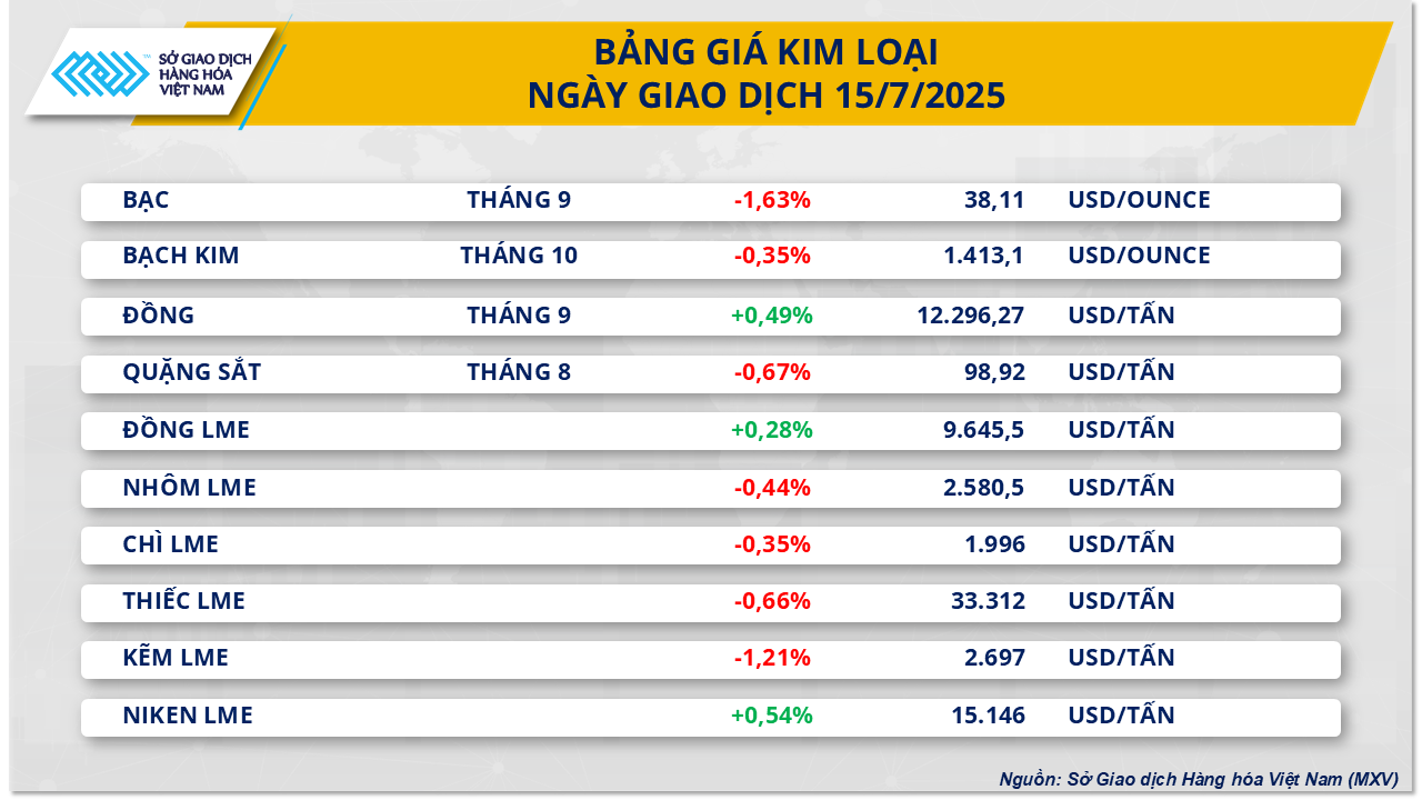 Thị trường hàng hóa 167 Giá hàng hóa nguyên liệu thế giới đồng loạt giảm