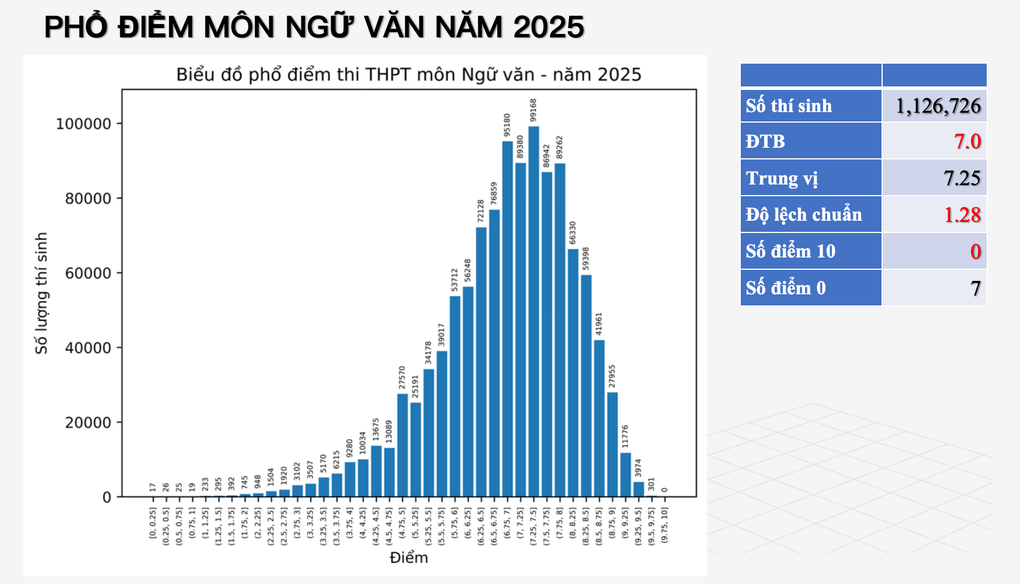 Gần 300 thí sinh đạt 9,75 điểm môn ngữ văn thi tốt nghiệp THPT 2025 - 1