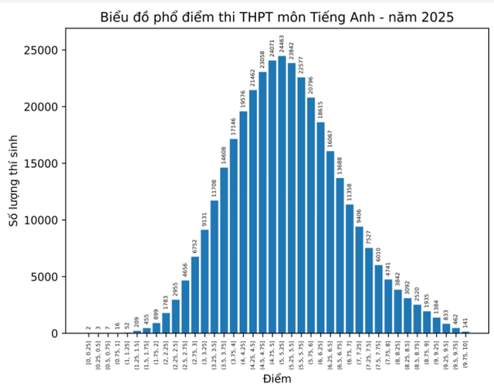 Điểm liệt toán tăng, điểm thi tiếng Anh giảm: Kết quả có quá “khắc nghiệt? - 3