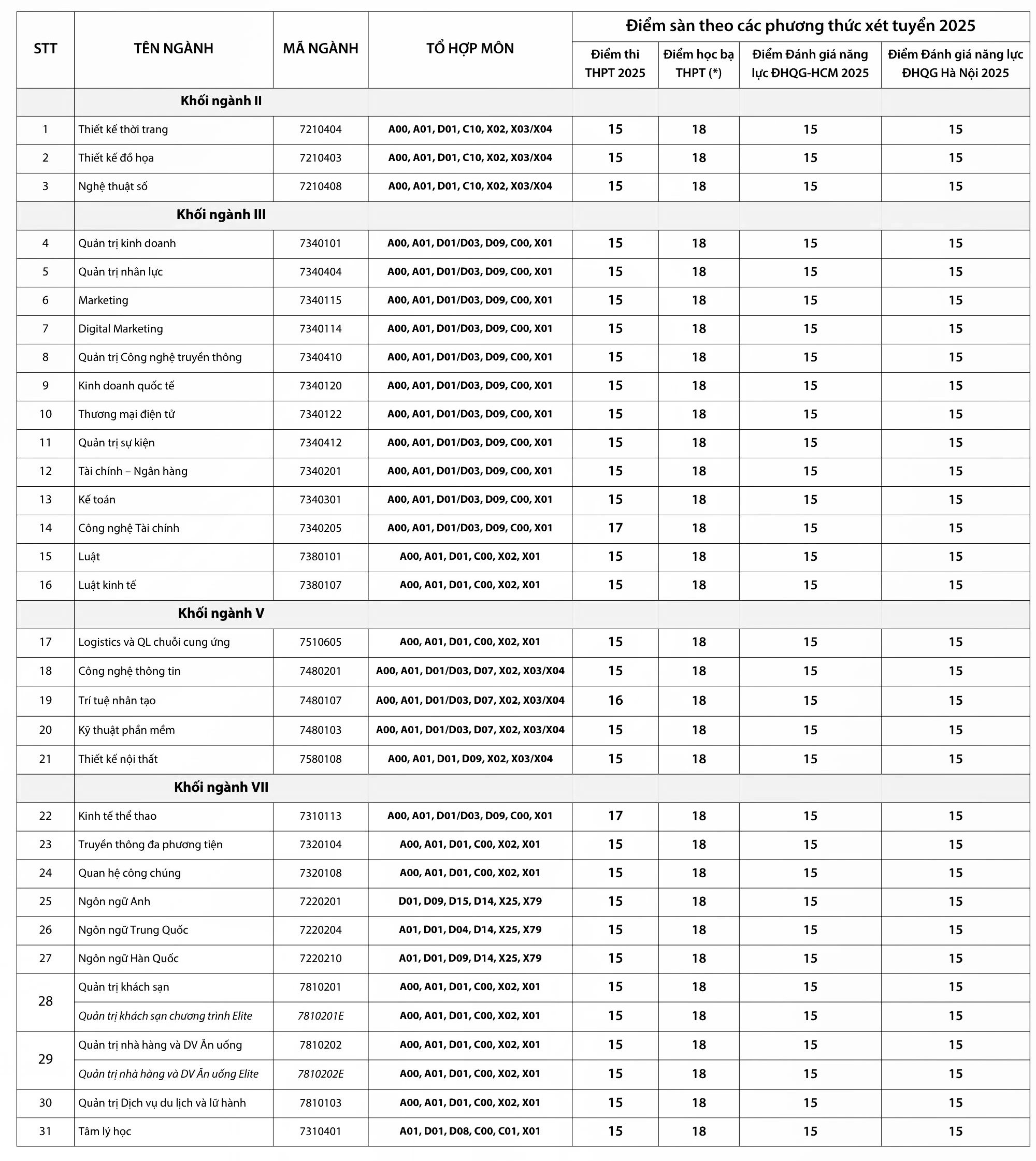 Thêm 2 trường ĐH công bố điểm sàn xét tuyển từ 15 - Ảnh 2.