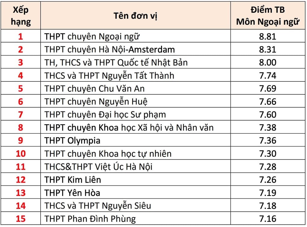 Top 10 trường Hà Nội có điểm trung bình môn thi tốt nghiệp THPT cao nhất - 3