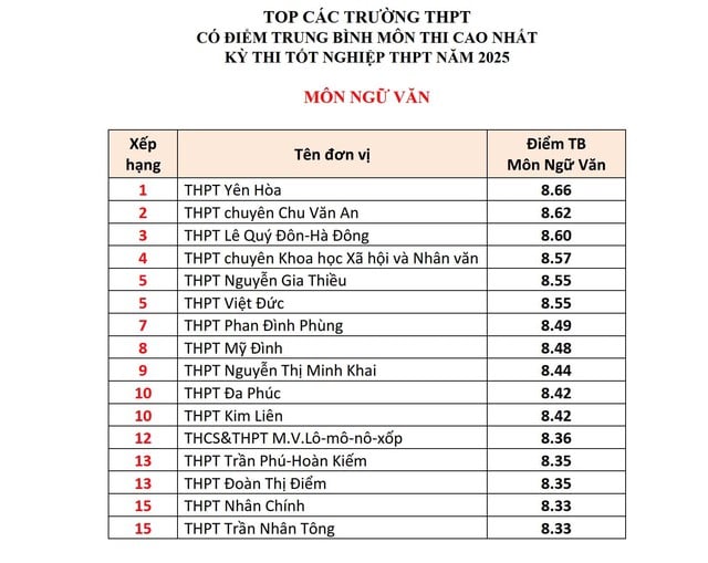 Top các trường ở Hà Nội có điểm tốt nghiệp THPT các môn cao nhất- Ảnh 3.