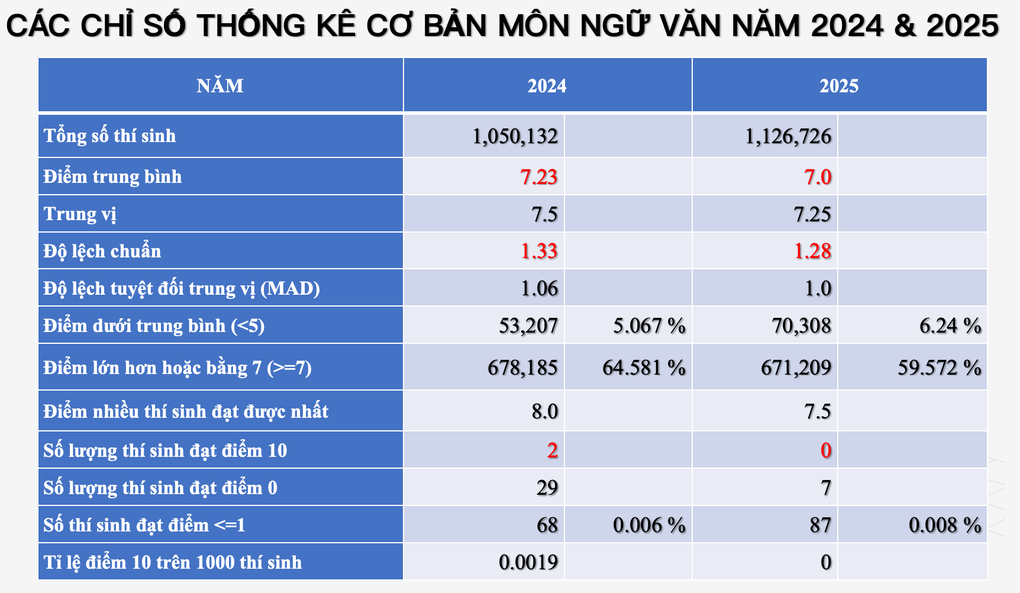 Gần 300 thí sinh đạt 9,75 điểm môn ngữ văn thi tốt nghiệp THPT 2025 - 2