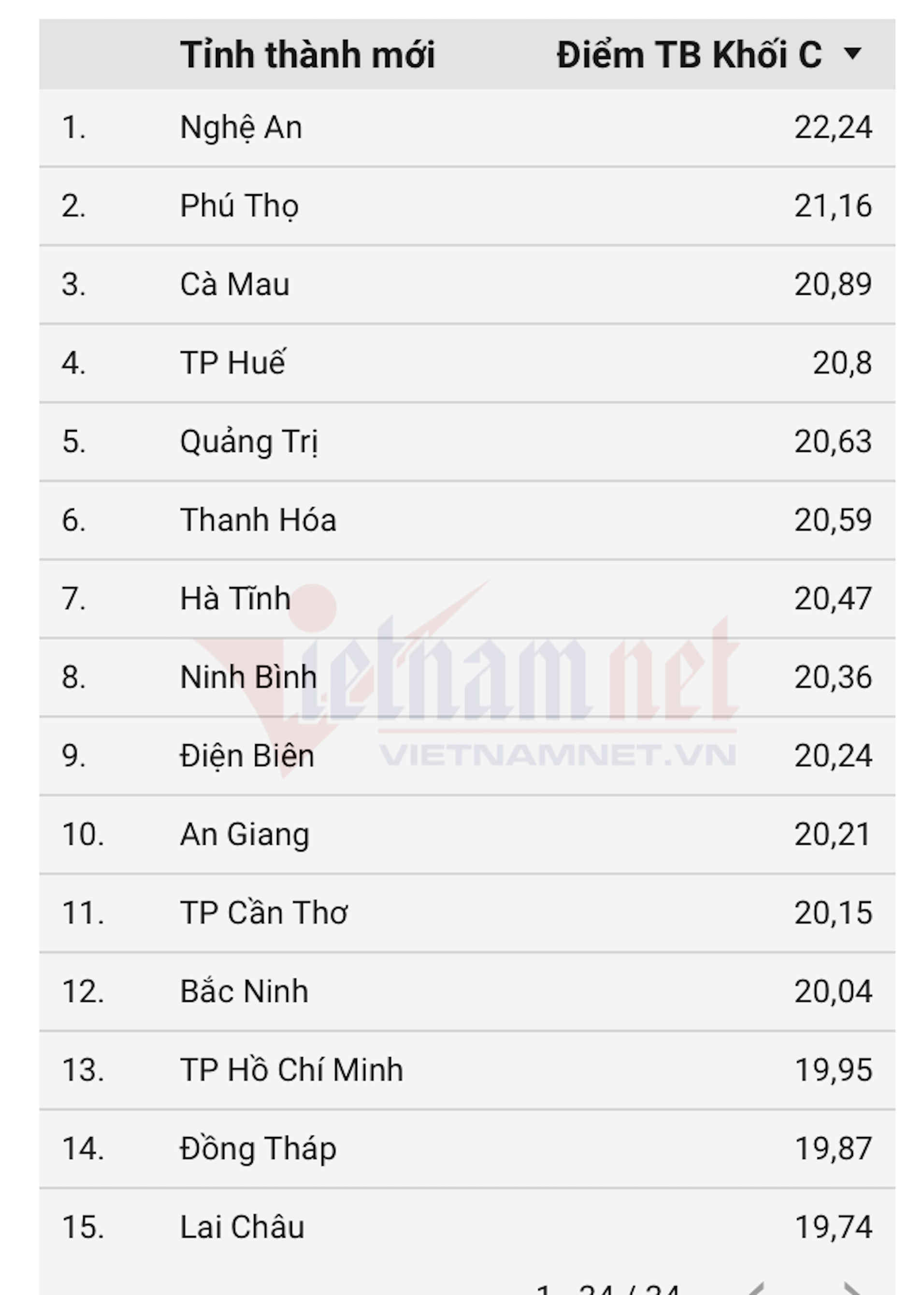 Khối C00