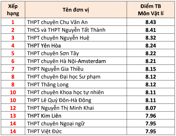 15 high schools with the highest graduation exam scores in Hanoi 2025 - 4