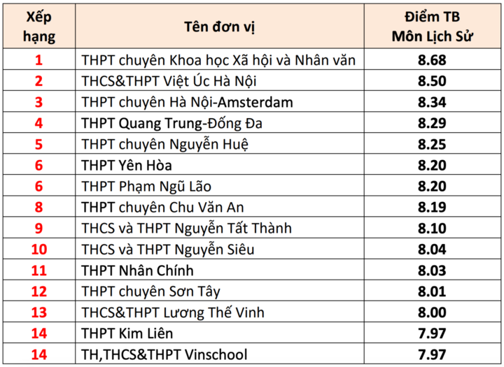 15 high schools with the highest graduation exam scores in Hanoi 2025 - 7