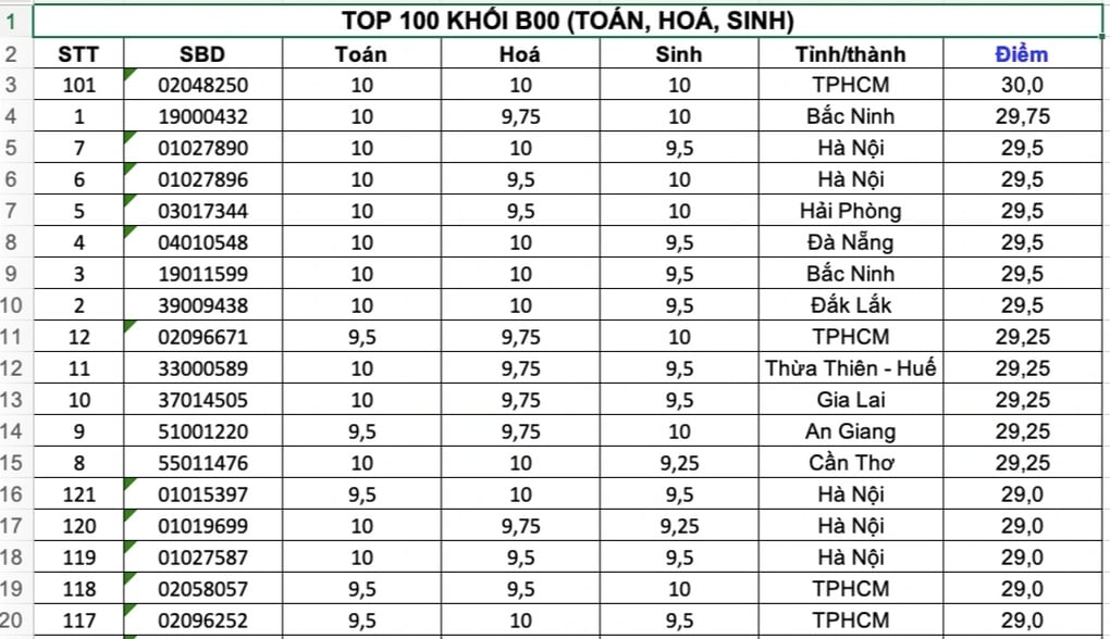 125 thí sinh điểm cao nhất cả nước khối B00, có điểm tuyệt đối 30/30 - 1