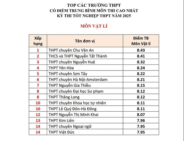 Top các trường ở Hà Nội có điểm tốt nghiệp THPT các môn cao nhất- Ảnh 4.