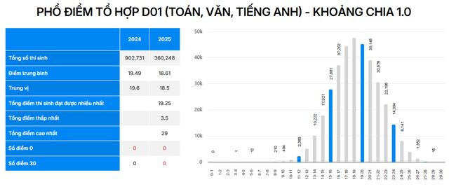 Phổ điểm 5 tổ hợp xét tuyển truyền thống A00, B00, C00, D01, A01 - Ảnh 5.